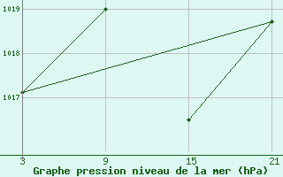 Courbe de la pression atmosphrique pour Chinchilla