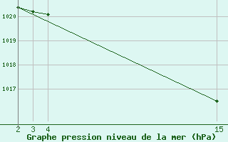 Courbe de la pression atmosphrique pour Villarzel (Sw)