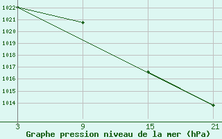 Courbe de la pression atmosphrique pour La Molina