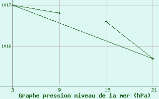 Courbe de la pression atmosphrique pour Cervera de Pisuerga