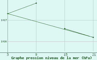 Courbe de la pression atmosphrique pour Grazalema