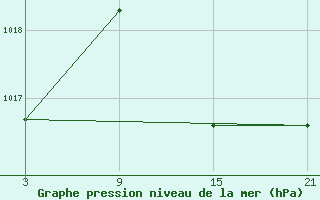 Courbe de la pression atmosphrique pour Tarancon