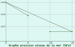 Courbe de la pression atmosphrique pour Lagunas de Somoza