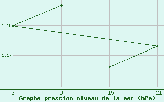 Courbe de la pression atmosphrique pour Salamanca