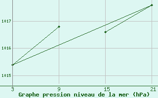 Courbe de la pression atmosphrique pour Lagunas de Somoza