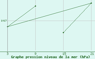 Courbe de la pression atmosphrique pour Lagunas de Somoza