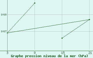 Courbe de la pression atmosphrique pour Chinchilla