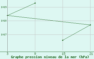 Courbe de la pression atmosphrique pour Robledo de Chavela