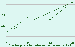 Courbe de la pression atmosphrique pour La Molina