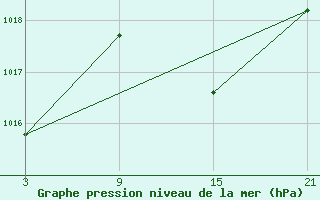 Courbe de la pression atmosphrique pour Pobra de Trives, San Mamede