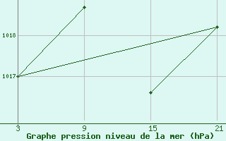 Courbe de la pression atmosphrique pour Utiel, La Cubera