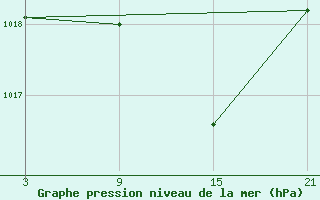 Courbe de la pression atmosphrique pour Abla