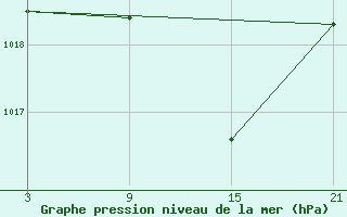 Courbe de la pression atmosphrique pour Caizares