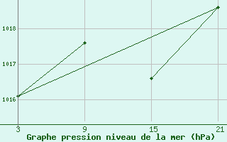 Courbe de la pression atmosphrique pour Motril