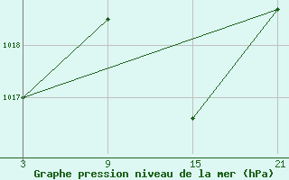 Courbe de la pression atmosphrique pour Villarrodrigo