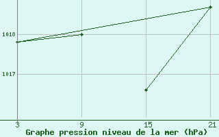 Courbe de la pression atmosphrique pour Sigenza