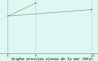 Courbe de la pression atmosphrique pour Baltim