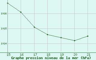 Courbe de la pression atmosphrique pour Paranapoema