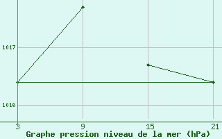 Courbe de la pression atmosphrique pour Fuengirola