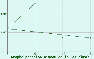 Courbe de la pression atmosphrique pour Fuengirola