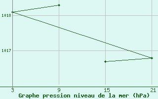 Courbe de la pression atmosphrique pour Lagunas de Somoza