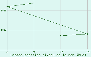 Courbe de la pression atmosphrique pour Carrion de Los Condes