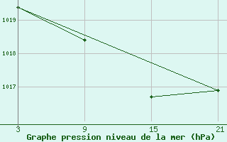 Courbe de la pression atmosphrique pour La Covatilla, Estacion de esqui