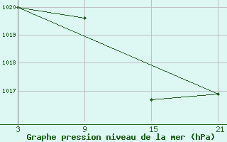 Courbe de la pression atmosphrique pour Vitigudino