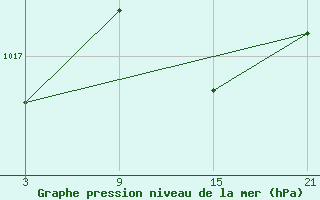 Courbe de la pression atmosphrique pour Arages del Puerto