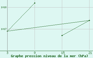 Courbe de la pression atmosphrique pour Aranda de Duero