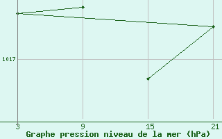 Courbe de la pression atmosphrique pour Vitigudino