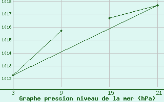 Courbe de la pression atmosphrique pour Villardeciervos