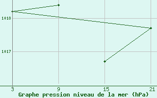 Courbe de la pression atmosphrique pour Palacios de la Sierra