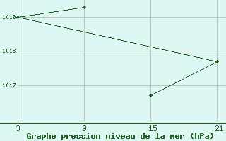 Courbe de la pression atmosphrique pour Robledo de Chavela