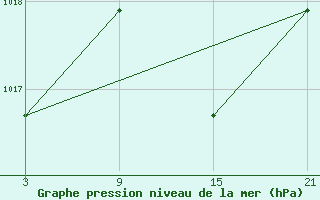 Courbe de la pression atmosphrique pour Villarrodrigo