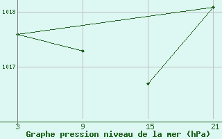 Courbe de la pression atmosphrique pour Sigenza