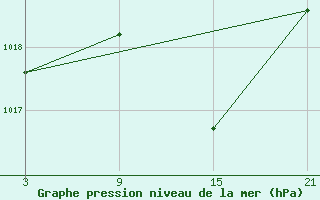 Courbe de la pression atmosphrique pour Pobra de Trives, San Mamede