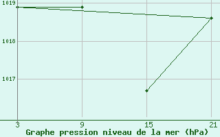 Courbe de la pression atmosphrique pour Sigenza