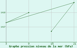 Courbe de la pression atmosphrique pour Aranda de Duero