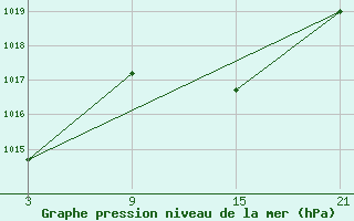 Courbe de la pression atmosphrique pour Tarancon