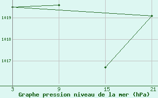 Courbe de la pression atmosphrique pour Helln