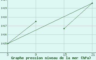 Courbe de la pression atmosphrique pour Buitrago