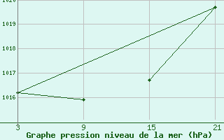 Courbe de la pression atmosphrique pour Puerto de San Isidro