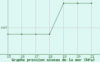 Courbe de la pression atmosphrique pour Mieussy (74)