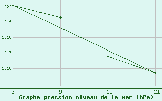 Courbe de la pression atmosphrique pour Telsiai