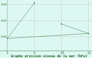 Courbe de la pression atmosphrique pour Reinosa