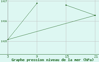 Courbe de la pression atmosphrique pour Pobra de Trives, San Mamede