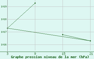 Courbe de la pression atmosphrique pour Madrid / Retiro (Esp)