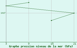 Courbe de la pression atmosphrique pour Somosierra