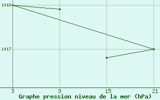 Courbe de la pression atmosphrique pour Somosierra